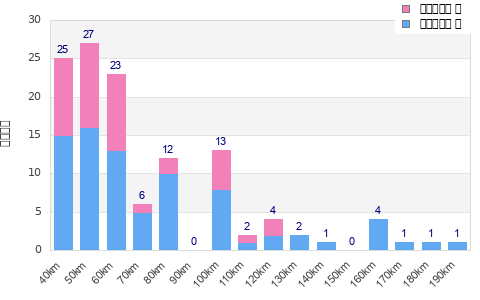 Performance distribution