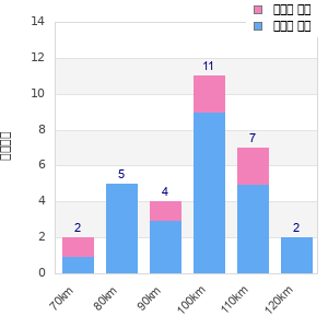 Performance distribution