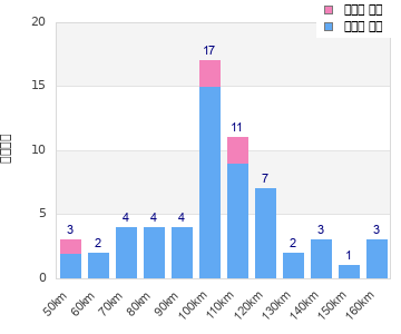 Performance distribution