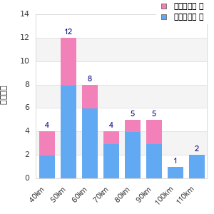 Performance distribution