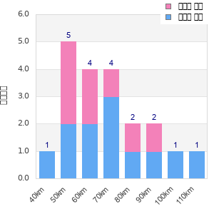 Performance distribution