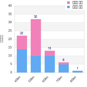 Performance distribution