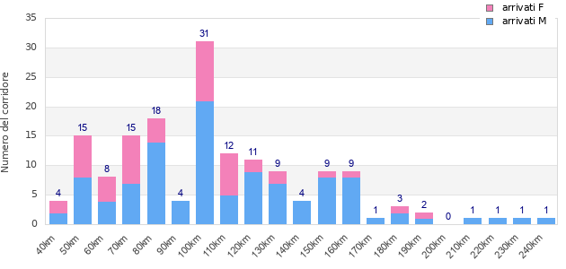 Performance distribution