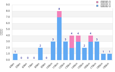 Performance distribution
