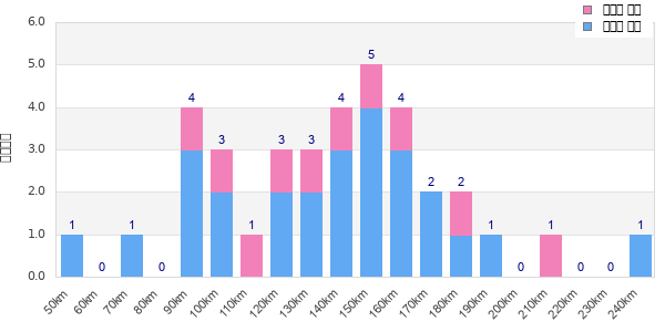 Performance distribution