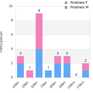 Performance distribution