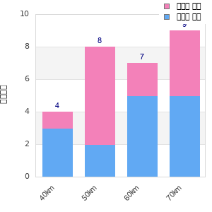 Performance distribution