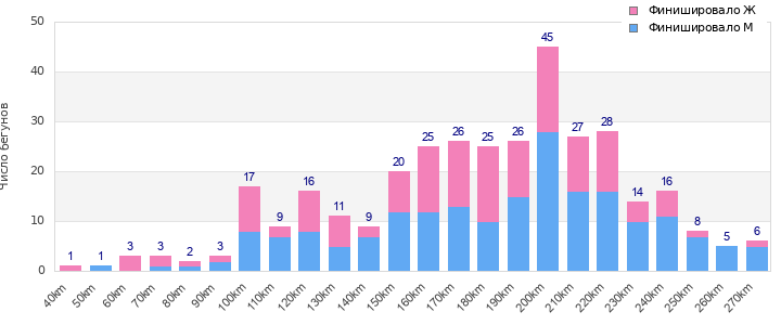 Performance distribution