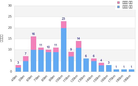 Performance distribution