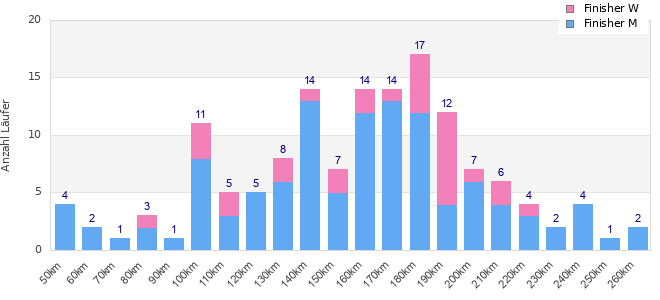 Performance distribution