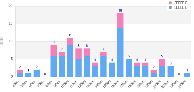 Performance distribution