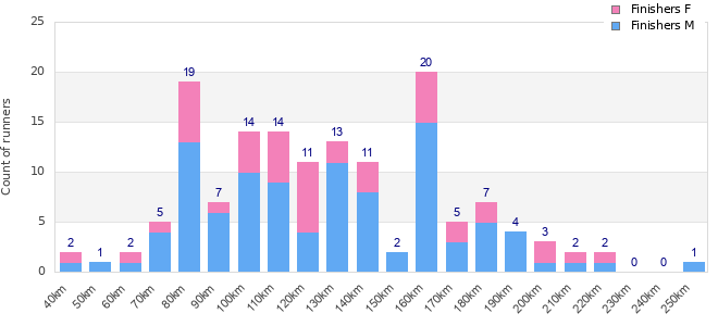 Performance distribution
