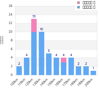 Performance distribution