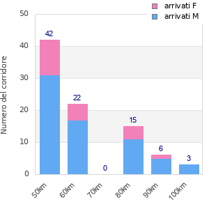 Performance distribution