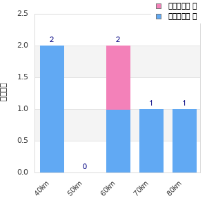 Performance distribution