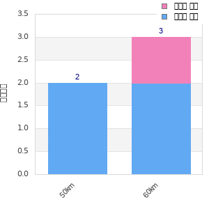 Performance distribution