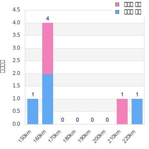 Performance distribution
