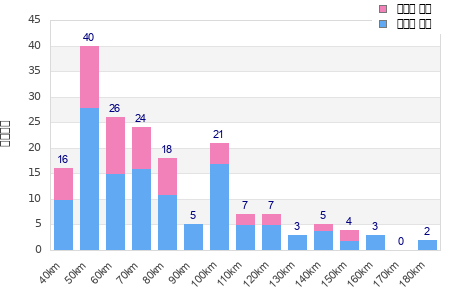 Performance distribution
