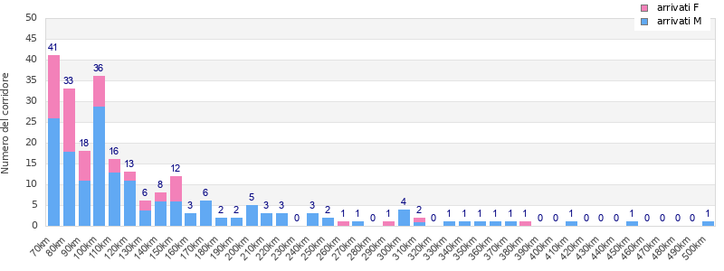 Performance distribution