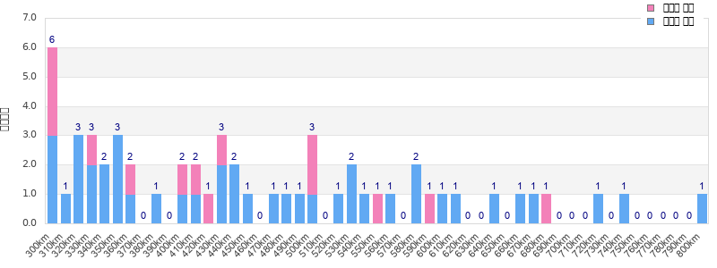Performance distribution