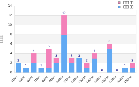 Performance distribution