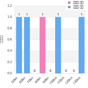 Performance distribution