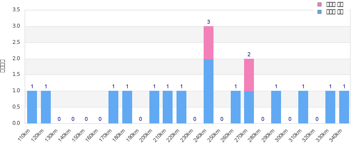 Performance distribution