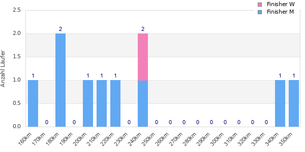 Performance distribution
