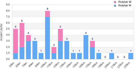 Performance distribution