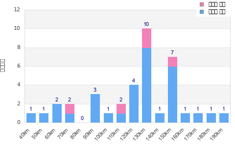 Performance distribution