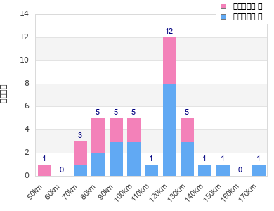 Performance distribution