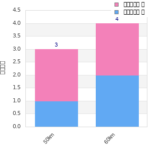 Performance distribution