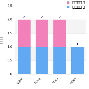 Performance distribution