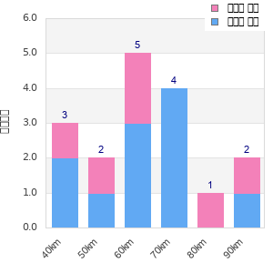 Performance distribution