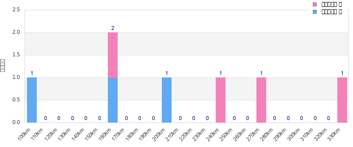 Performance distribution