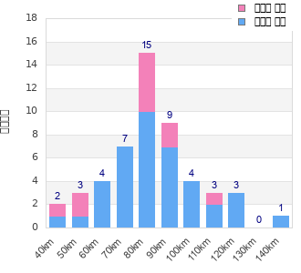 Performance distribution