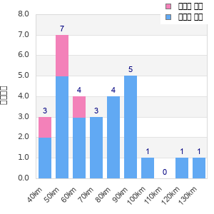 Performance distribution