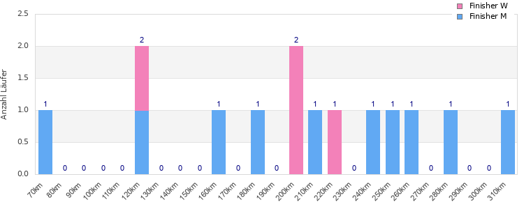Performance distribution