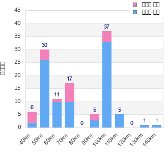 Performance distribution