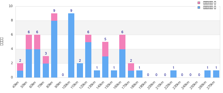 Performance distribution