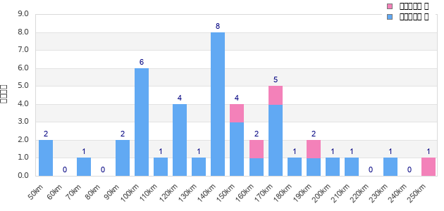 Performance distribution