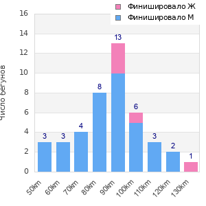 Performance distribution