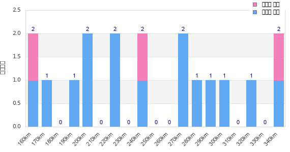 Performance distribution