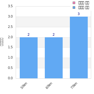 Performance distribution