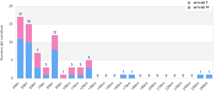 Performance distribution