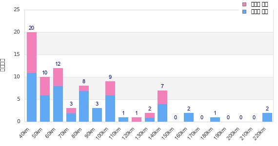 Performance distribution
