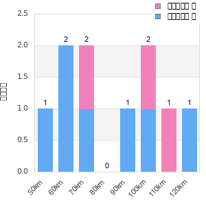 Performance distribution