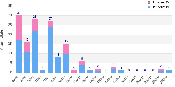Performance distribution