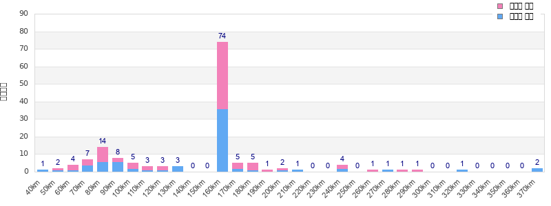 Performance distribution