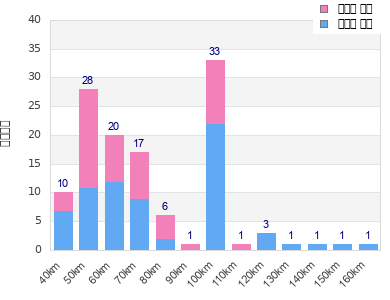 Performance distribution
